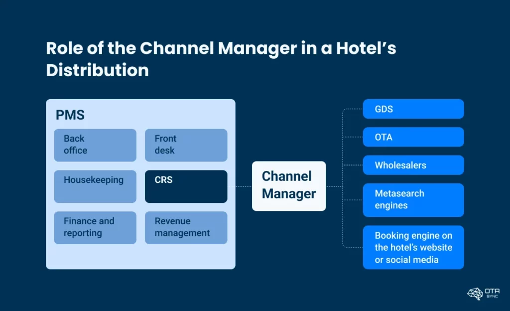 rolul-channel-managerului-in-distributia-hotelurilor