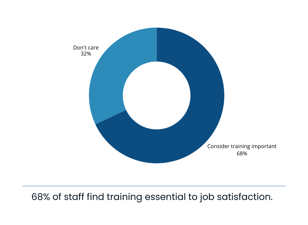 Grafic care arată că 68% dintre angajați consideră instruirea esențială pentru satisfacția la locul de muncă