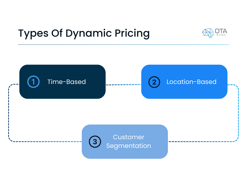 Dynamic pricing for hotels and types of dynamic pricing in hotels and hospitality industry