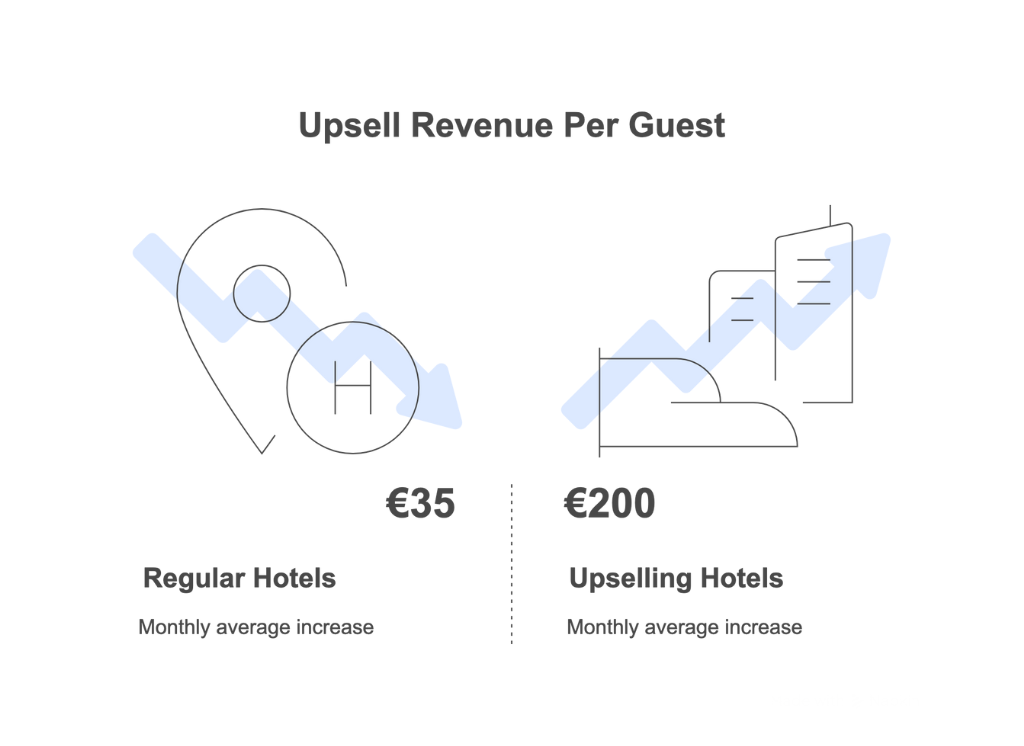 upselling for hotels increasing revenue hotel technology