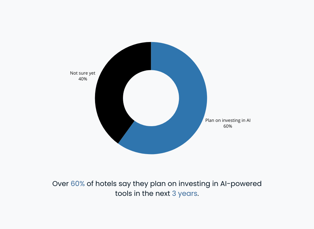 Graph showing how over 60% of hotels are thinking about implementing AI into their business in the next 3 years