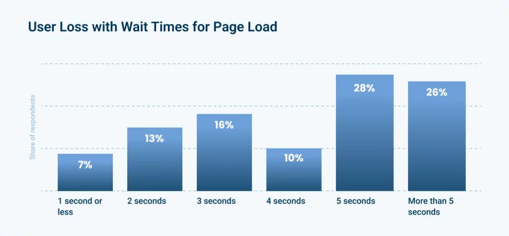 user-loss-with-wait-times-page-load