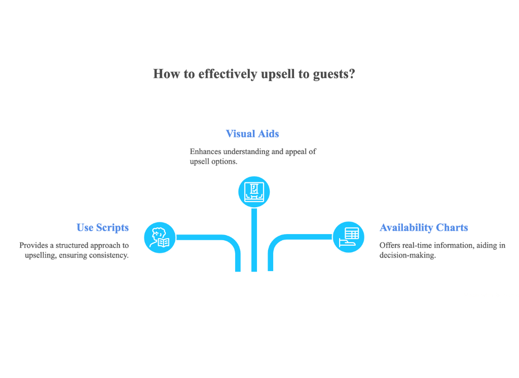 upselling for hotels and short term rentals increasing revenue