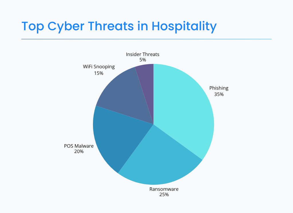 Most common cyber threats in hospitality industry