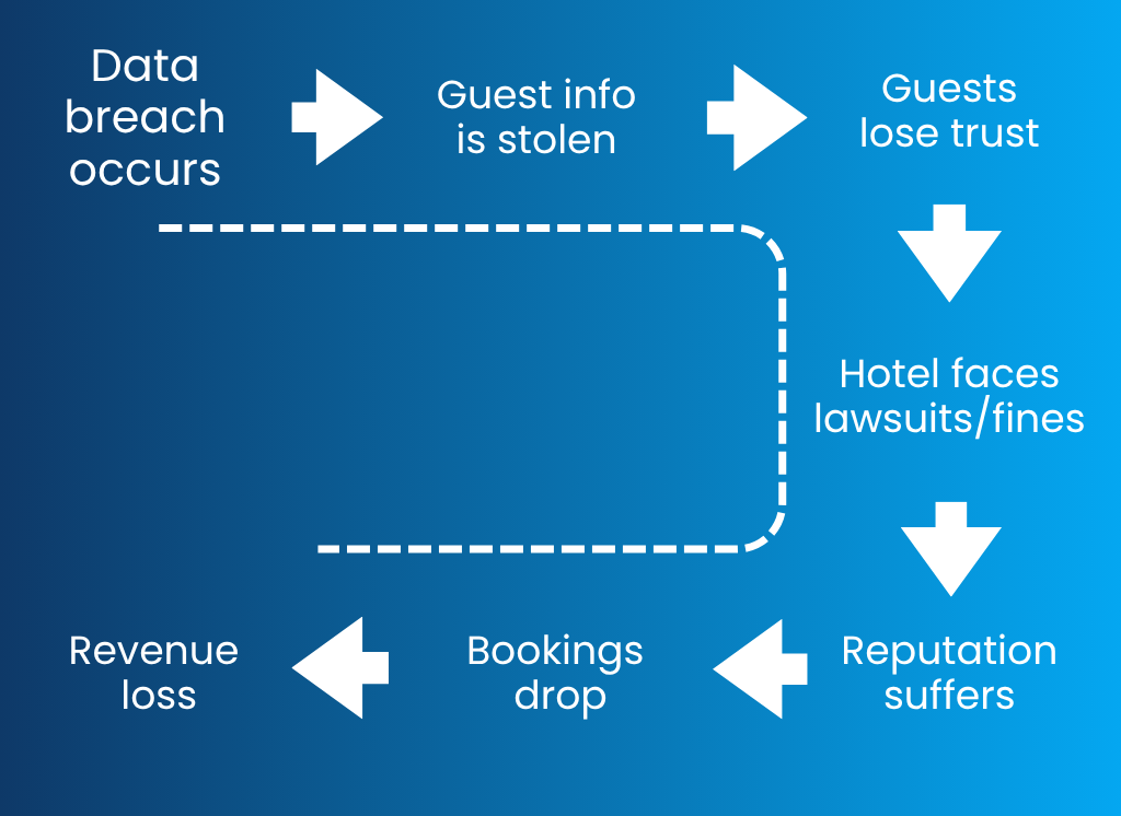 Real costs of data breach occuring in hotels data security in hospitality