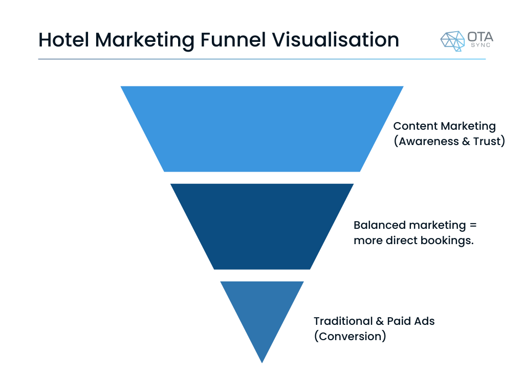 Visualisation of a hotel marketing funnel