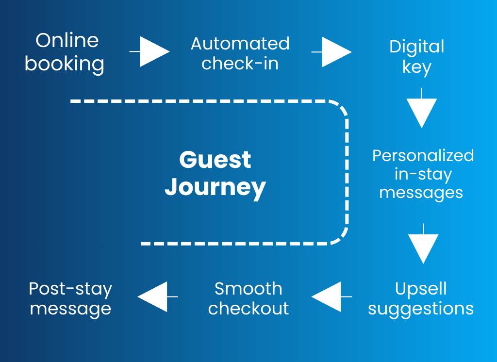 Guest Journey from online bookings to posta stay messages