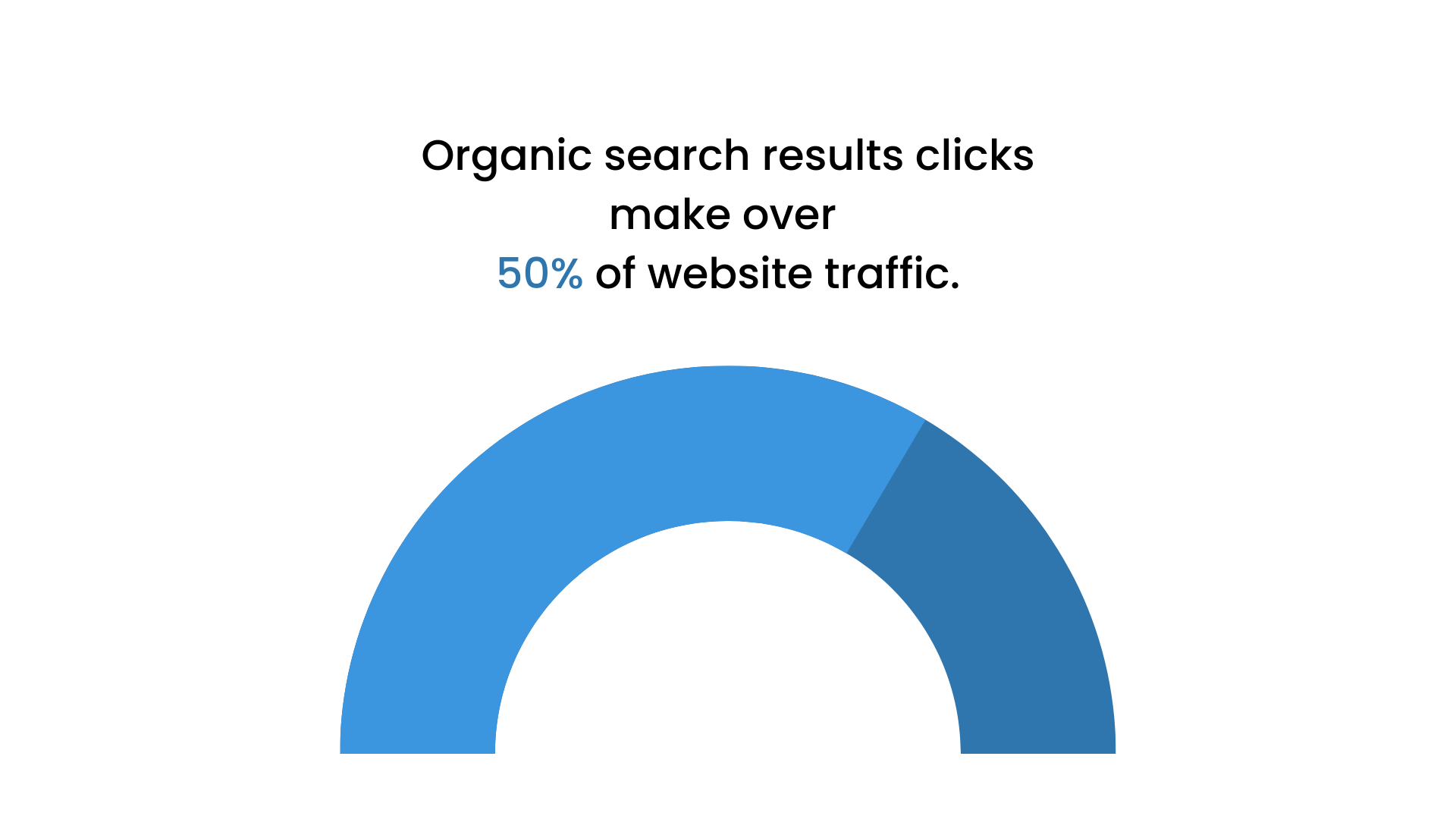 Статистика органического трафика SEO для отелей и сайтов гостиничного бизнеса