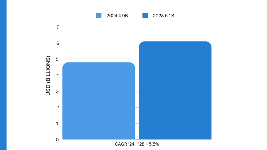 Compound annual growth rate expectations from 2024 to 2028, artificial intelligence in the hospitality industry